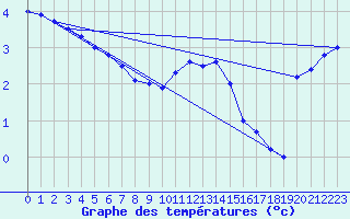 Courbe de tempratures pour Michelstadt-Vielbrunn