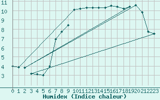 Courbe de l'humidex pour Altnaharra