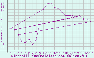 Courbe du refroidissement olien pour Lannion (22)