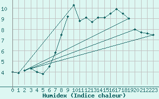 Courbe de l'humidex pour Leibstadt