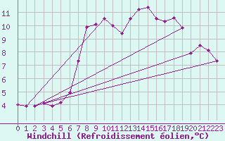 Courbe du refroidissement olien pour Brocken