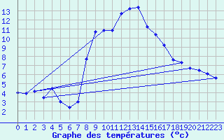 Courbe de tempratures pour Grau Roig (And)