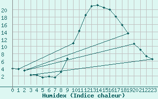 Courbe de l'humidex pour Igualada