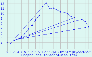 Courbe de tempratures pour Orthez (64)