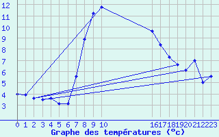 Courbe de tempratures pour Arcalis (And)