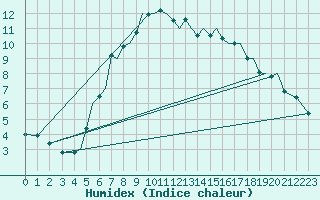 Courbe de l'humidex pour Mosjoen Kjaerstad