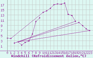 Courbe du refroidissement olien pour Aflenz