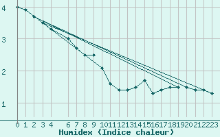 Courbe de l'humidex pour Dourbes (Be)