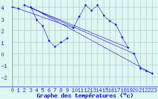 Courbe de tempratures pour Aigen Im Ennstal