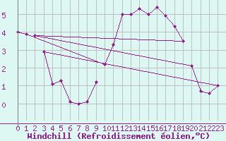 Courbe du refroidissement olien pour Asikkala Pulkkilanharju