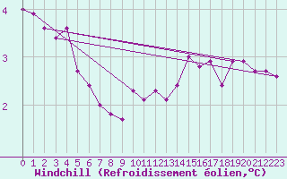 Courbe du refroidissement olien pour Le Bourget (93)