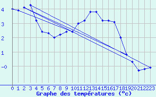 Courbe de tempratures pour Adjud