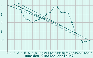 Courbe de l'humidex pour Adjud