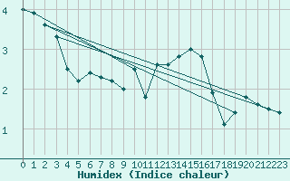 Courbe de l'humidex pour Adjud