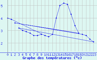 Courbe de tempratures pour Brux (86)