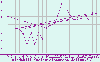 Courbe du refroidissement olien pour Zrich / Affoltern