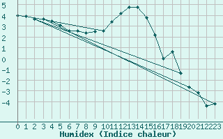 Courbe de l'humidex pour Twenthe (PB)