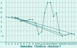 Courbe de l'humidex pour Elsenborn (Be)