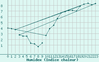 Courbe de l'humidex pour Chteaudun (28)