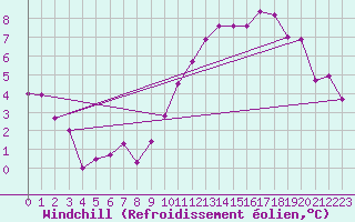 Courbe du refroidissement olien pour Mcon (71)