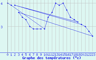 Courbe de tempratures pour Aix-la-Chapelle (All)