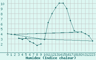 Courbe de l'humidex pour Evreux (27)