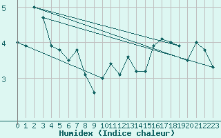 Courbe de l'humidex pour Warcop Range