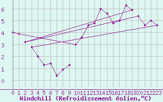 Courbe du refroidissement olien pour Lyon - Saint-Exupry (69)
