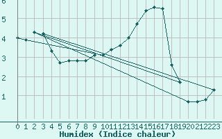 Courbe de l'humidex pour Orly (91)