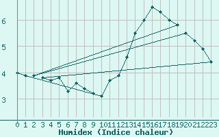 Courbe de l'humidex pour Pointe de Chassiron (17)