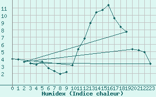 Courbe de l'humidex pour Cap Ferret (33)