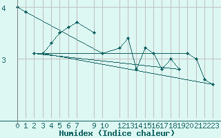 Courbe de l'humidex pour Svenska Hogarna