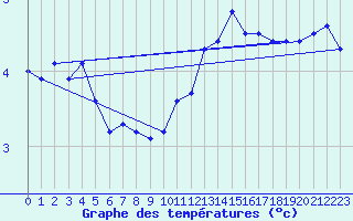 Courbe de tempratures pour Tauxigny (37)