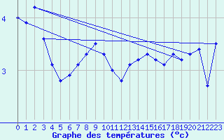 Courbe de tempratures pour Jan Mayen