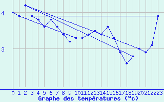 Courbe de tempratures pour Aberporth