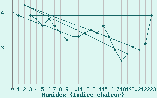 Courbe de l'humidex pour Aberporth