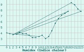 Courbe de l'humidex pour Bergen
