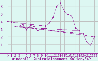 Courbe du refroidissement olien pour Oletta (2B)