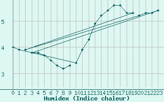 Courbe de l'humidex pour Verneuil (78)