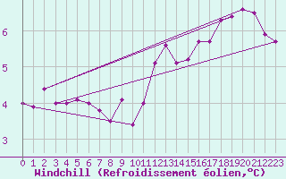 Courbe du refroidissement olien pour Aboyne
