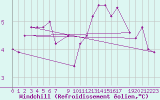 Courbe du refroidissement olien pour Zeebrugge