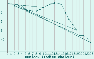 Courbe de l'humidex pour Ble - Binningen (Sw)