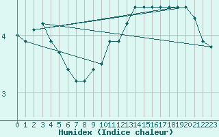 Courbe de l'humidex pour Lingen