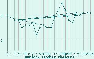 Courbe de l'humidex pour Feldberg-Schwarzwald (All)