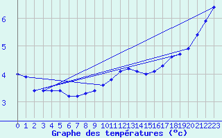 Courbe de tempratures pour Oschatz