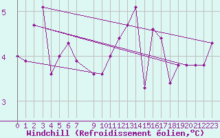 Courbe du refroidissement olien pour Le Souli - Le Moulinet (34)