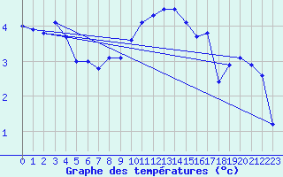 Courbe de tempratures pour Wittering