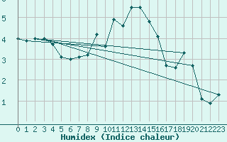 Courbe de l'humidex pour Zurich Town / Ville.