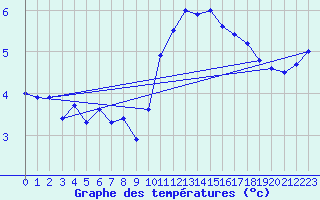 Courbe de tempratures pour Vannes-Sn (56)