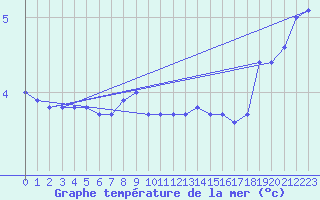 Courbe de temprature de la mer  pour le bateau MERFR09